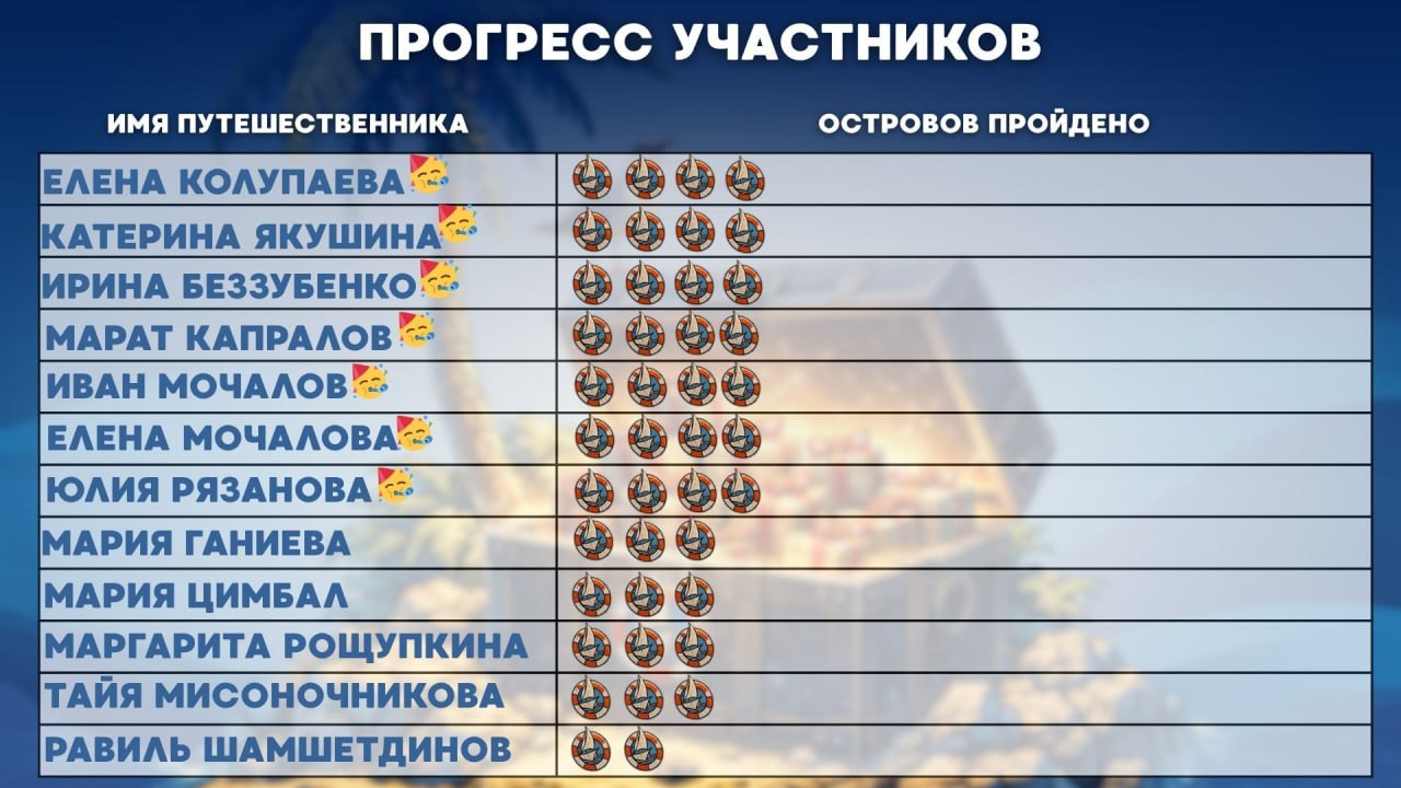 Прогресс участников