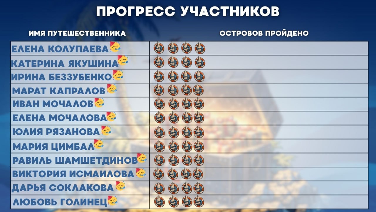 Прогресс участников