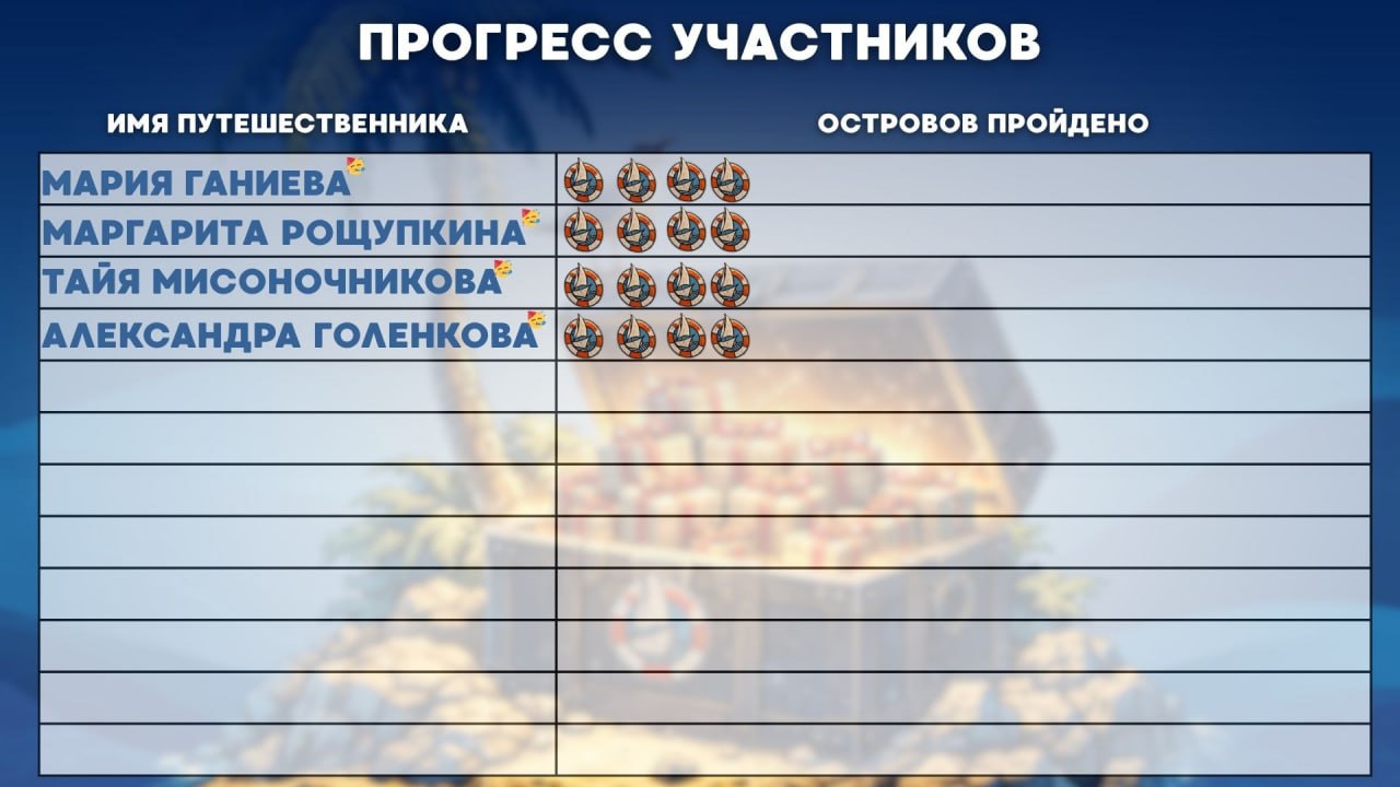 Прогресс участников
